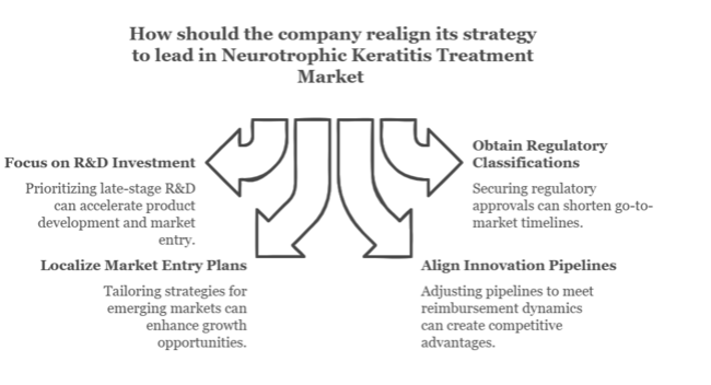 How Should The Company Realighn Its Strategy To Lead In Neurotrophic Keratitis Treatement Market